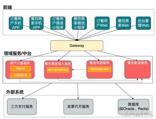 微服务BFF架构在数字内容制作服务中的设计实践
